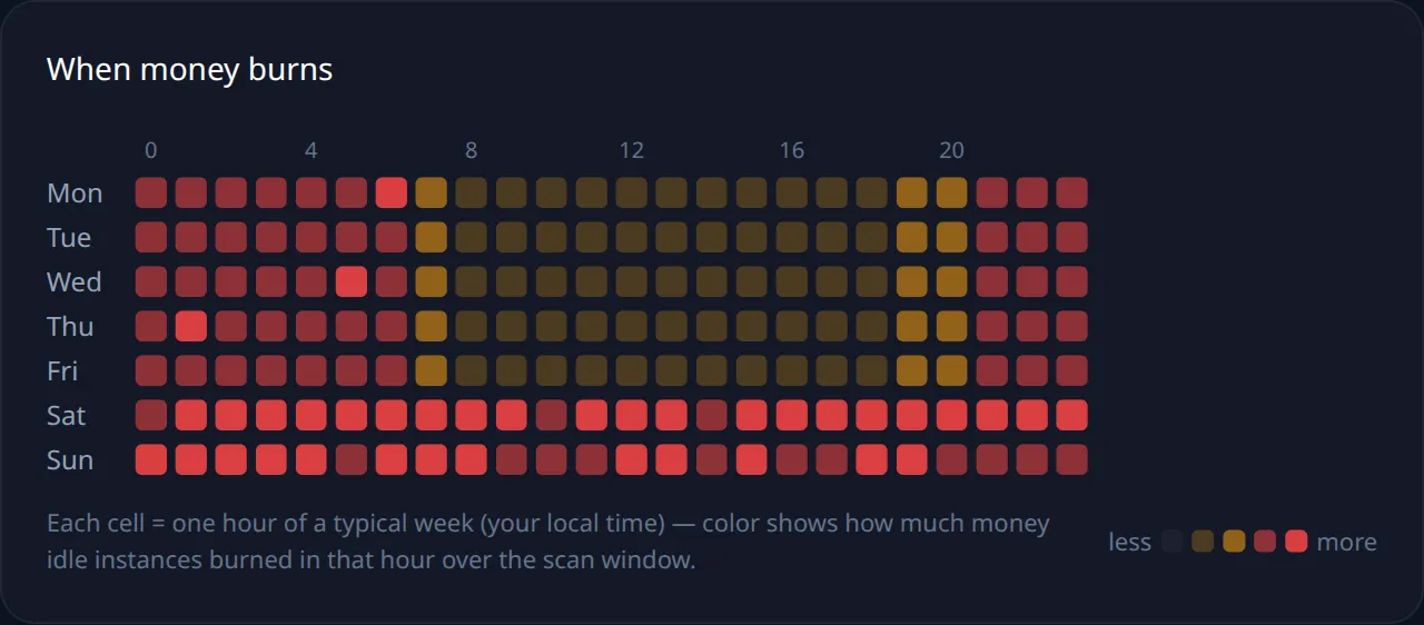 Sample burn map: a grid of one cell per hour of the week; weeknight and weekend cells glow amber and red while business hours stay dark