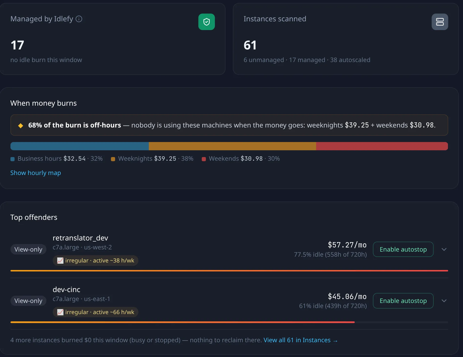 Idle Audit report: 61 instances scanned, 6 unmanaged, 17 managed, 38 autoscaled. When money burns: the burn is compared across business hours, weeknights and weekends, and 68% of it falls outside business hours. Top offenders: two c7a.large dev instances ranked by monthly idle cost, 77% and 61% idle over 720 hours, each with an Enable autostop button