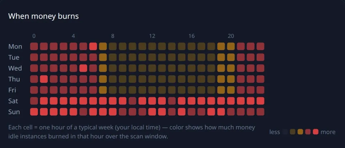 Idle Audit heatmap titled When money burns: every hour of a typical week as a cell, dark during working hours on weekdays, red at night and all weekend