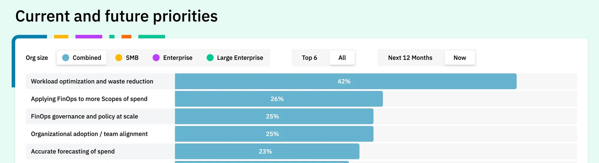 State of FinOps 2026, current priorities chart: workload optimization and waste reduction 42%, applying FinOps to more scopes of spend 26%, governance and policy at scale 25%, organizational adoption 25%, accurate forecasting 23%